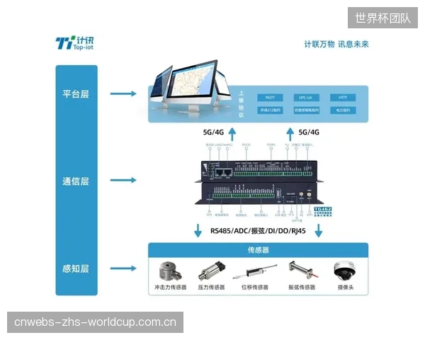 为了降低延迟和云端负载，具备边缘计算能力的智能网关将在2027年成为标配，实现对异常水位的即时告警与本地联动